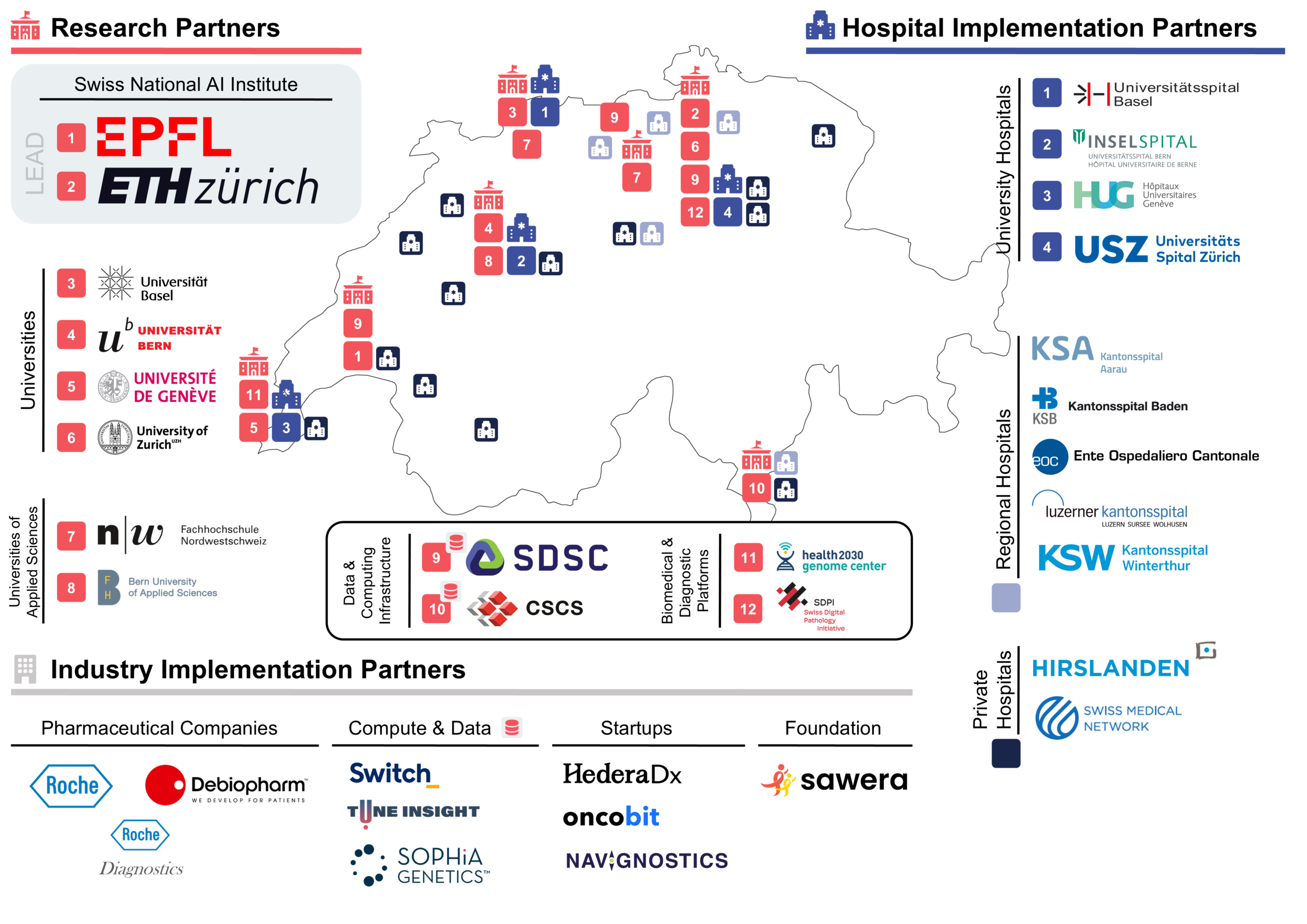 NAIPO research, hospital implementation and industry implementation partners across Switzerland